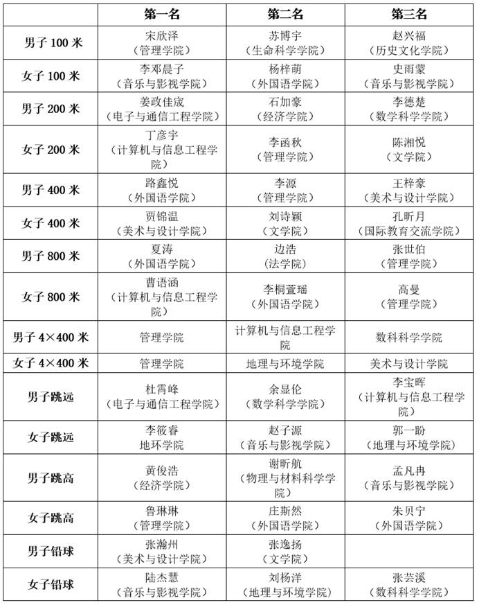 本次运动会面向全体2025级本科新生